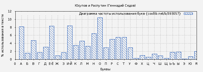 Диаграма использования букв книги № 393057: Юсупов и Распутин (Геннадий Седов)