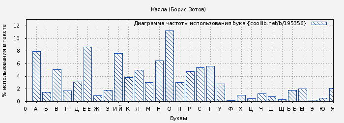 Диаграма использования букв книги № 195356: Каяла (Борис Зотов)