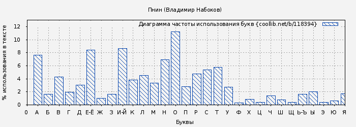 Диаграма использования букв книги № 118394: Пнин (Владимир Набоков)