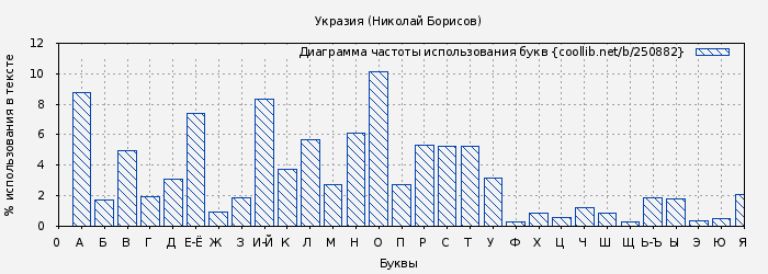 Диаграма использования букв книги № 250882: Укразия (Николай Борисов)