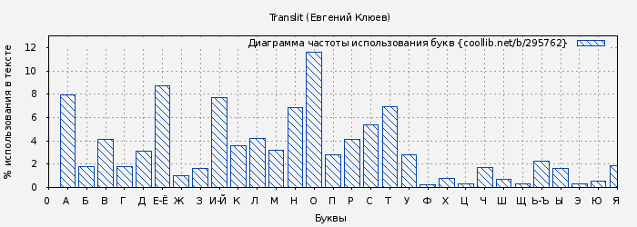 Диаграма использования букв книги № 295762: Translit (Евгений Клюев)