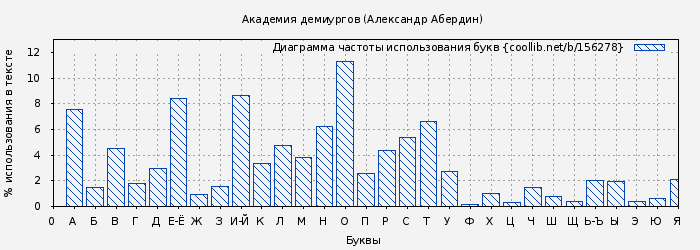 Диаграма использования букв книги № 156278: Академия демиургов (Александр Абердин)