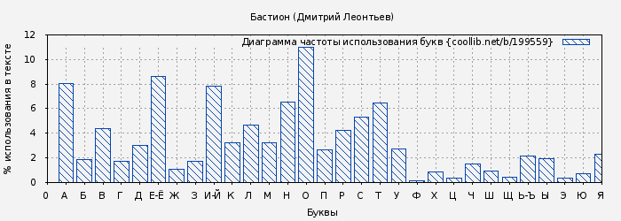 Диаграма использования букв книги № 199559: Бастион (Дмитрий Леонтьев)