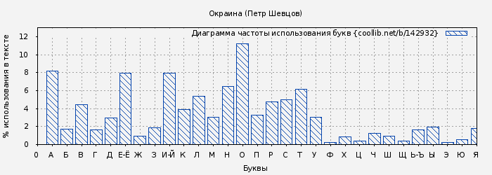 Диаграма использования букв книги № 142932: Окраина (Петр Шевцов)
