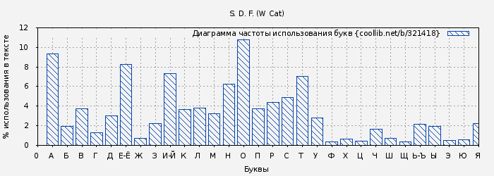 Диаграма использования букв книги № 321418: S. D. F. (W Cat)