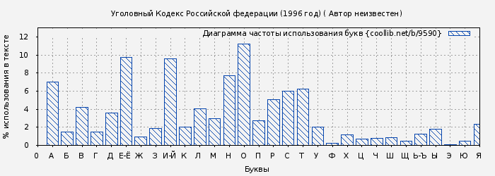 Диаграма использования букв книги № 9590: Уголовный Кодекс Российской федерации (1996 год) ( Автор неизвестен)