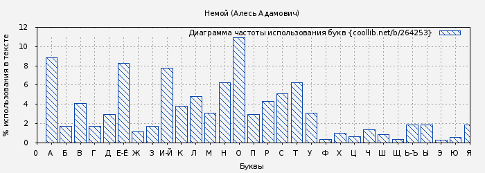 Диаграма использования букв книги № 264253: Немой (Алесь Адамович)