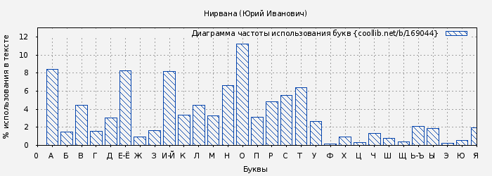 Диаграма использования букв книги № 169044: Нирвана (Юрий Иванович)