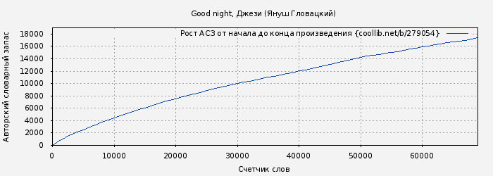 Рост АСЗ книги № 279054: Good night, Джези (Януш Гловацкий)