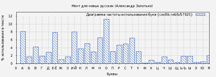 Диаграма использования букв книги № 57925: Мент для новых русских (Александр Золотько)