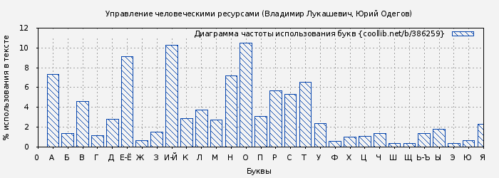 Диаграма использования букв книги № 386259: Управление человеческими ресурсами (Владимир Лукашевич)