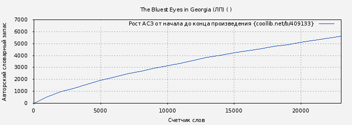 Рост АСЗ книги № 409133: The Bluest Eyes in Georgia (ЛП) ( )