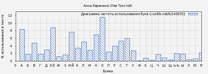 Диаграма использования букв книги № 140035: Анна Каренина (Лев Толстой)