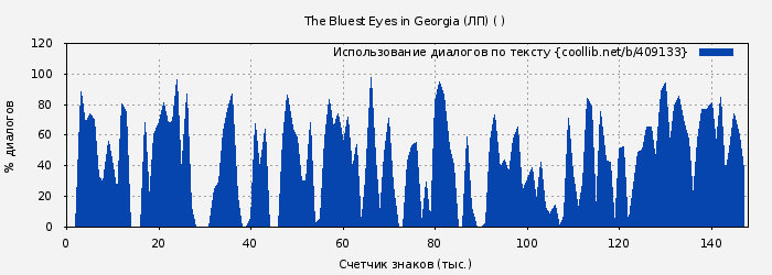 Использование диалогов по тексту книги № 409133: The Bluest Eyes in Georgia (ЛП) ( )