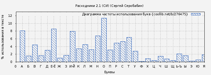 Диаграма использования букв книги № 276475: Расходники 2.1 (СИ) (Сергей Серобабин)